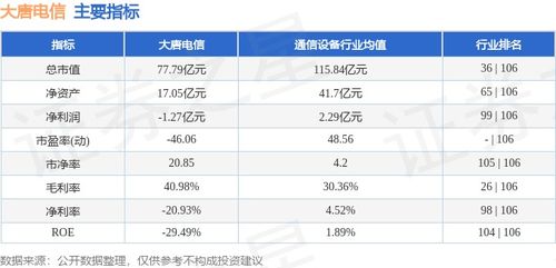大唐電信本周漲幅2.59%，主力資金凈流出超千萬元