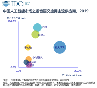 IDC:2019年中國人工智能軟件及應用市場規模達28.9億美元